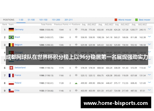 成都网球队在世界杯积分榜上以96分稳居第一名展现强劲实力
